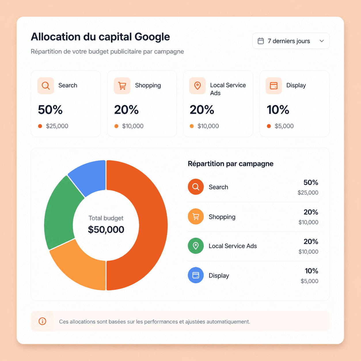 Allocation intelligente du capital vers les campagnes Google Ads